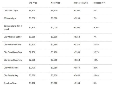 how much cheaper is dior in paris|christian dior price list.